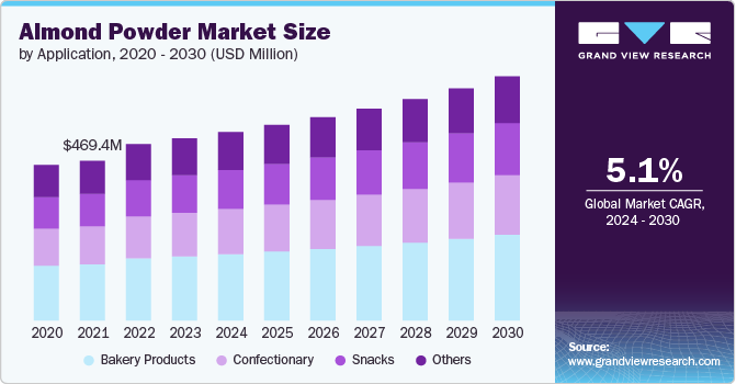 Almond Powder, Almond Powder Market, Almond Powder Market Size, Almond Powder Market Share, Almond Powder Market Growth, Almond Powder Market Trends, Almond Powder Market Analysis, Almond Powder Market Forecasts