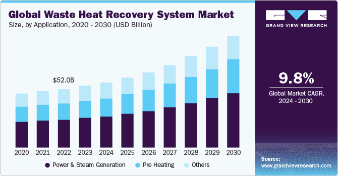 Waste Heat Recovery System Market