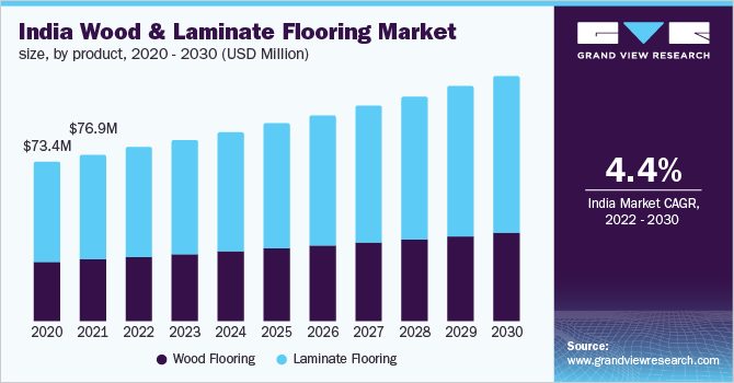 India Wood And Laminate Flooring, India Wood And Laminate Flooring Market, India Wood And Laminate Flooring Market Size, India Wood And Laminate Flooring Market Share, India Wood And Laminate Flooring Market Growth, India Wood And Laminate Flooring Market Trends, India Wood And Laminate Flooring Market Analysis, India Wood And Laminate Flooring Market Forecasts