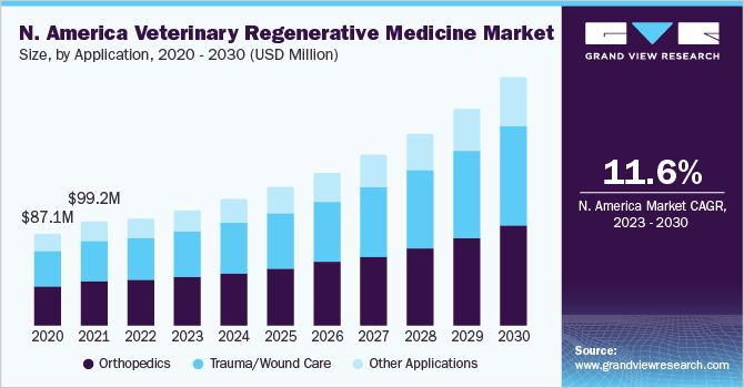 Veterinary Regenerative Medicine Market