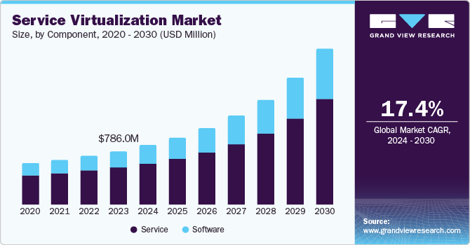Service Virtualization Market