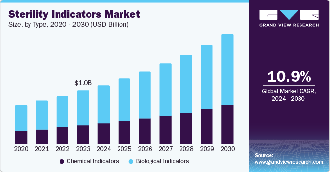 Sterility Indicators Market