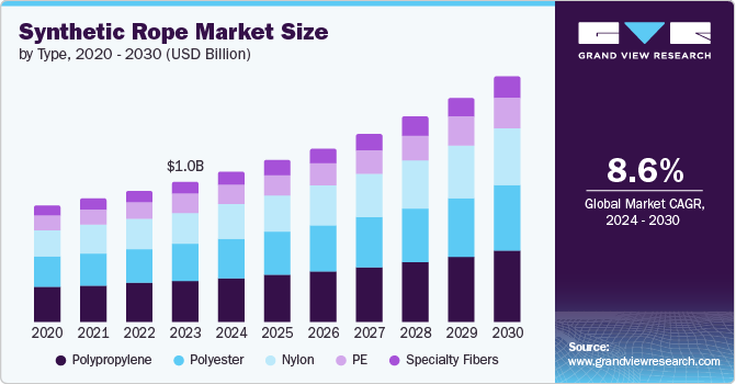 Synthetic Rope Market