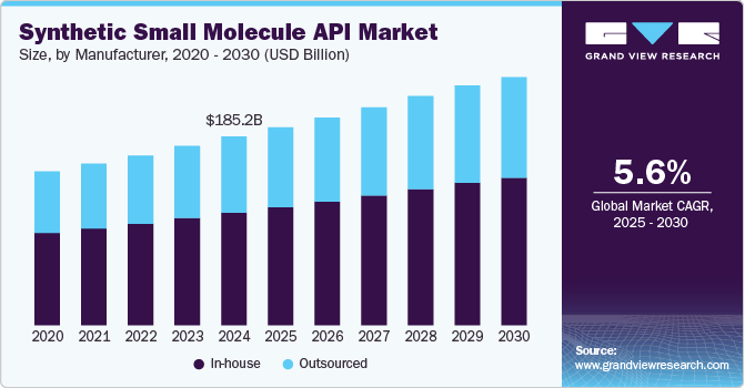 Synthetic Small Molecule API Market