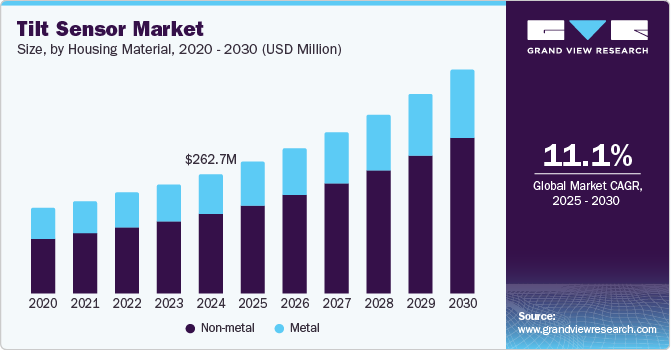 Tilt Sensor Market