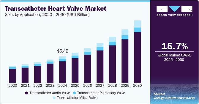 Transcatheter Heart Valve Market