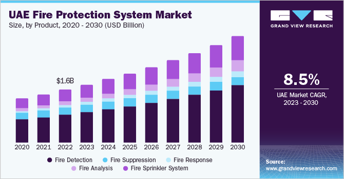 UAE Fire Protection System Market