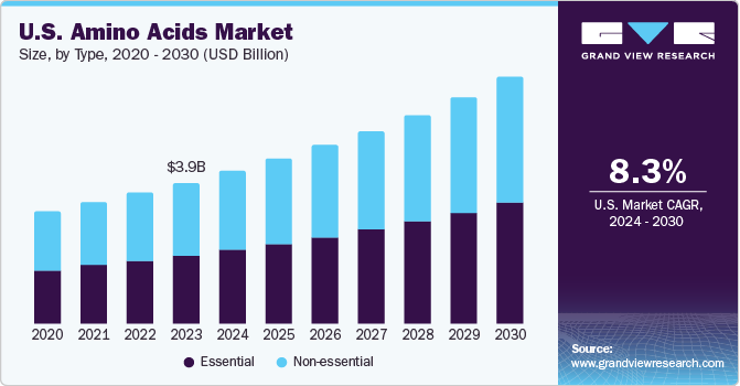 U.S. Amino Acids, U.S. Amino Acids Market, U.S. Amino Acids Market Size, U.S. Amino Acids Market Share, U.S. Amino Acids Market Growth, U.S. Amino Acids Market Trends, U.S. Amino Acids Market Analysis, U.S. Amino Acids Market Forecasts