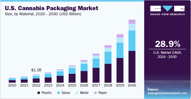 U.S. Cannabis Packaging Market