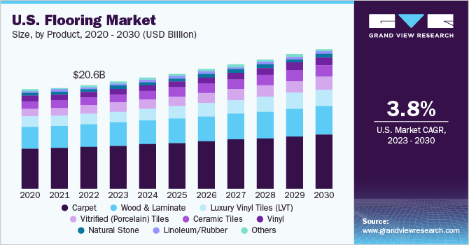 U.S. Flooring Market
