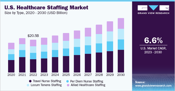 U.S. Healthcare Staffing Market