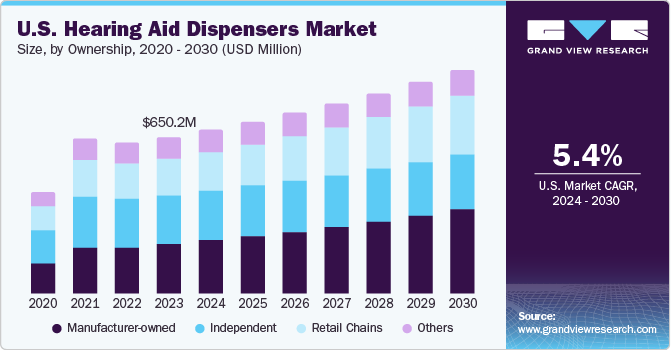 U.S. Hearing Aid Dispensers Market