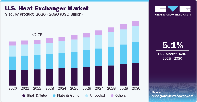 U.S. Heat Exchangers, U.S. Heat Exchangers Market, U.S. Heat Exchangers Market Size, U.S. Heat Exchangers Market Share, U.S. Heat Exchangers Market Growth, U.S. Heat Exchangers Market Trends, U.S. Heat Exchangers Market Analysis, U.S. Heat Exchangers Market Forecasts