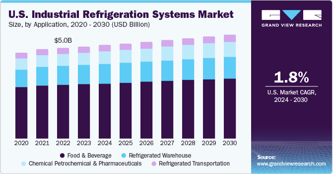 U.S. Industrial Refrigeration Systems, U.S. Industrial Refrigeration Systems Market, U.S. Industrial Refrigeration Systems Market Size, U.S. Industrial Refrigeration Systems Market Share, U.S. Industrial Refrigeration Systems Market Growth, U.S. Industrial Refrigeration Systems Market Trends, U.S. Industrial Refrigeration Systems Market Analysis, U.S. Industrial Refrigeration Systems Market Forecasts