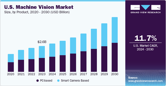 U.S. Machine Vision Market