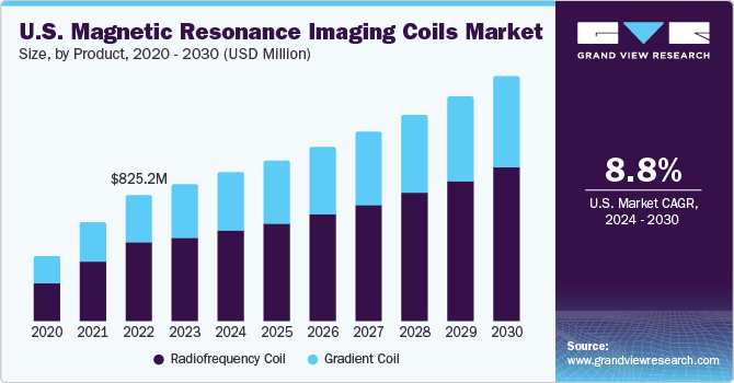 U.S. Magnetic Resonance Imaging Coils Market