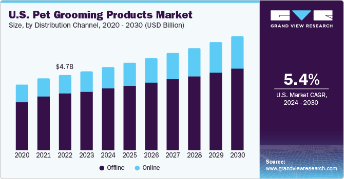 U.S. Pet Grooming Products Market