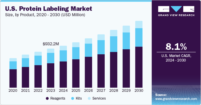 U.S. Protein Labeling Market