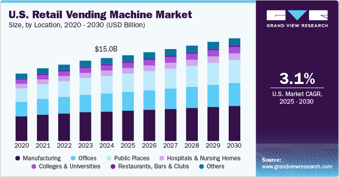 U.S. Retail Vending Machine, U.S. Retail Vending Machine Market, U.S. Retail Vending Machine Market Size, U.S. Retail Vending Machine Market Share, U.S. Retail Vending Machine Market Growth, U.S. Retail Vending Machine Market Trends, U.S. Retail Vending Machine Market Analysis, U.S. Retail Vending Machine Market Forecasts