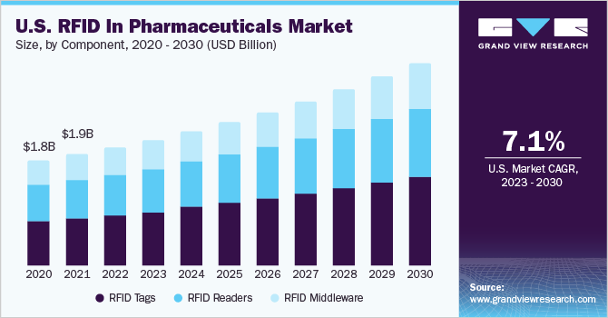RFID In Pharmaceuticals, RFID In Pharmaceuticals Market, RFID In Pharmaceuticals Market Size, RFID In Pharmaceuticals Market Share, RFID In Pharmaceuticals Market Growth, RFID In Pharmaceuticals Market Trends, RFID In Pharmaceuticals Market Analysis, RFID In Pharmaceuticals Market Forecasts