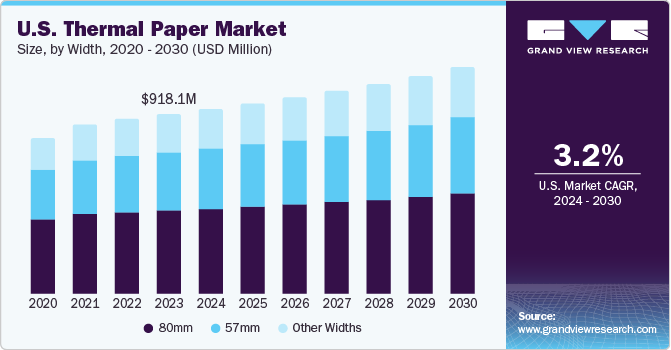 U.S. Thermal Paper, U.S. Thermal Paper Market, U.S. Thermal Paper Market Size, U.S. Thermal Paper Market Share, U.S. Thermal Paper Market Growth, U.S. Thermal Paper Market Trends, U.S. Thermal Paper Market Analysis, U.S. Thermal Paper Market Forecasts