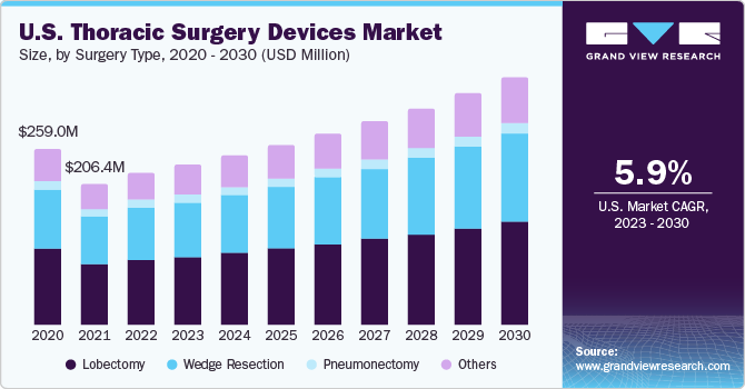 Thoracic Surgery Devices Market