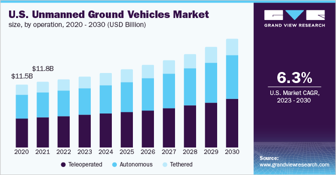 Unmanned Ground Vehicles Market