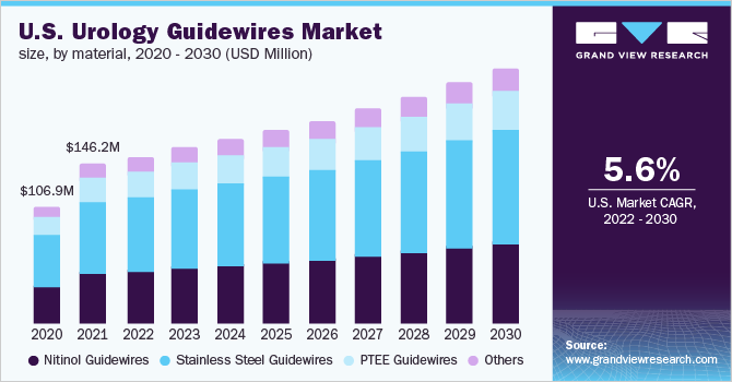 Urology Guidewires, Urology Guidewires Market, Urology Guidewires Market Size, Urology Guidewires Market Share, Urology Guidewires Market Growth, Urology Guidewires Market Trends, Urology Guidewires Market Analysis, Urology Guidewires Market Forecasts