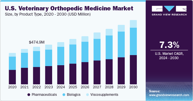 U.S. Veterinary Orthopedic Medicine Market