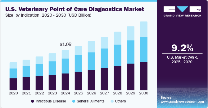 U.S. Veterinary Point of Care Diagnostics Market 