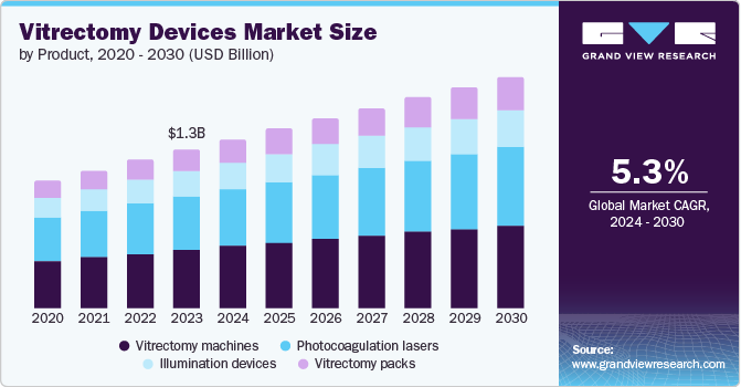 Vitrectomy devices market