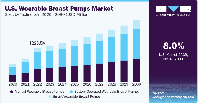 U.S. Wearable Breast Pumps Market