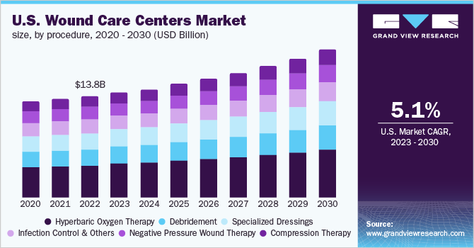 U.S. Wound Care Centers Market