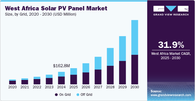 West Africa Solar PV Panel, West Africa Solar PV Panel Market, West Africa Solar PV Panel Market Size, West Africa Solar PV Panel Market Share, West Africa Solar PV Panel Market Growth, West Africa Solar PV Panel Market Trends, West Africa Solar PV Panel Market Analysis, West Africa Solar PV Panel Market Forecasts