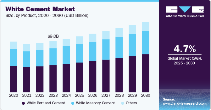 White Cement, White Cement Market, White Cement Market Size, White Cement Market Share, White Cement Market Growth, White Cement Market Trends, White Cement Market Analysis, White Cement Market Forecasts