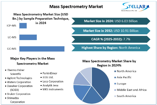 Mass Spectrometry Market, Mass Spectrometry Market Trends, Mass Spectrometry Market Analysis, Mass Spectrometry Market Report, Mass Spectrometry Market Overview, Mass Spectrometry Market Revenue, Mass Spectrometry Market Opportunities, 