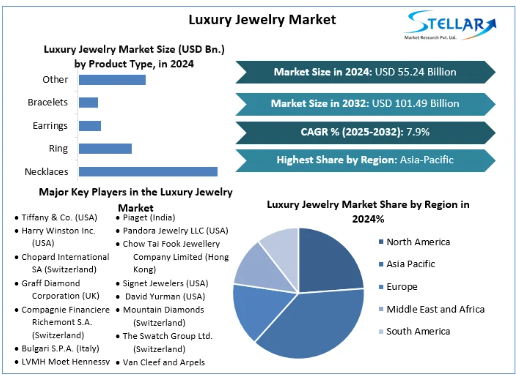 Luxury Jewelry Market, Luxury Jewelry Market Trends, Luxury Jewelry Market Analysis, Luxury Jewelry Market Report, Luxury Jewelry Market Overview , Luxury Jewelry Market Revenue, Luxury Jewelry Market Opportunities, 