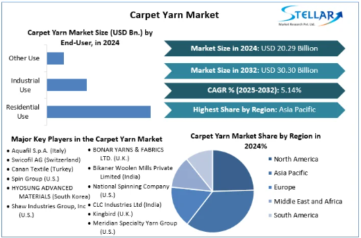 Carpet Yarn market, Carpet Yarn market Trends, Carpet Yarn market Analysis, Carpet Yarn market Report, Carpet Yarn market Overview, Carpet Yarn market Revenue, Carpet Yarn market Opportunities, 