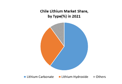 Chile Lithium Market, Chile Lithium Market Trends, Chile Lithium Market Analysis, Chile Lithium Market Report, Chile Lithium Market Revenue