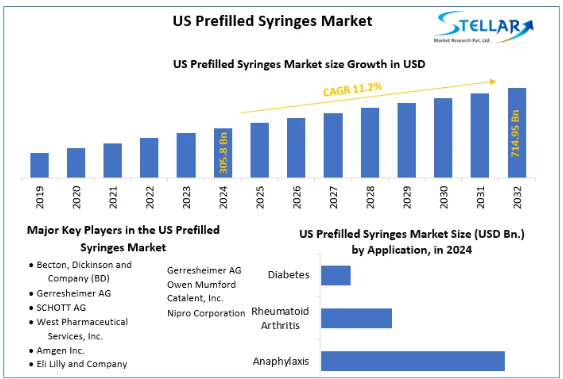 US Prefilled Syringes Market, US Prefilled Syringes Market Trends, US Prefilled Syringes Market Analysis, US Prefilled Syringes Market Report, US Prefilled Syringes Market Overview, US Prefilled Syringes Market Revenue, US Prefilled Syringes Market Opportunities, 