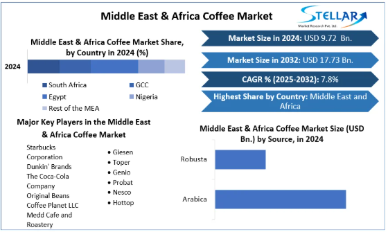 Middle East & Africa Coffee Market, Middle East & Africa Coffee Market Trends, Middle East & Africa Coffee Market Analysis, Middle East & Africa Coffee Market Report, Middle East & Africa Coffee Market Overview, Middle East & Africa Coffee Market Revenue, Middle East & Africa Coffee Market Opportunities, 