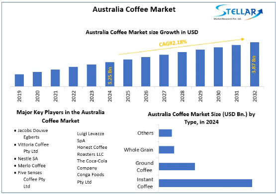 Australia Coffee Market, Australia Coffee Market Trends, Australia Coffee Market Analysis, Australia Coffee Market Report, Australia Coffee Market Revenue