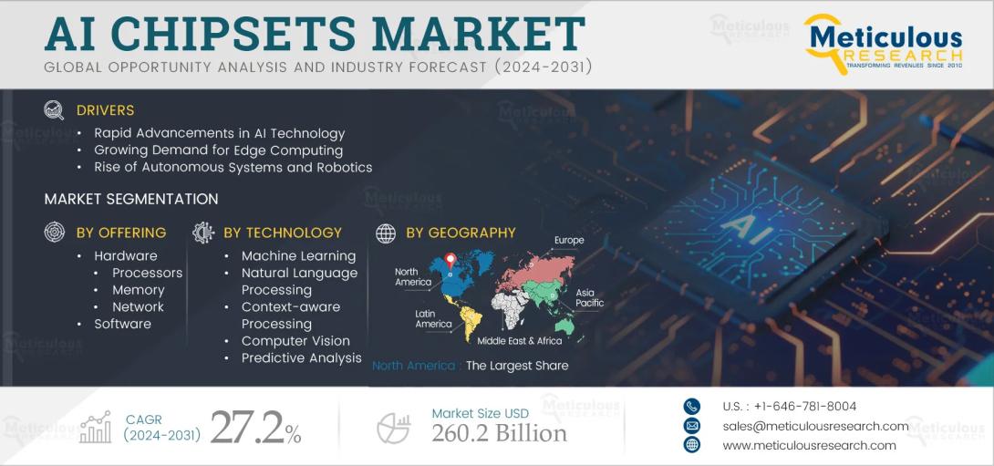 AI chipsets market to reach $41B by 2032, driven by GPUs, TPUs, ASICs & edge AI. Discover growth drivers, top industries, regional trends, and innovations in generative AI shaping the future.