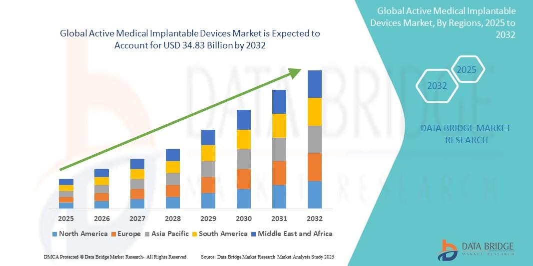 Active Medical Implantable Devices Market 