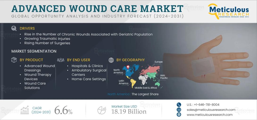 The global advanced wound care market is set to grow from $10.96B in 2024 to $18.19B by 2032. Learn how rising diabetes cases, aging populations, and innovations like smart dressings and regenerative medicine are transforming wound care.