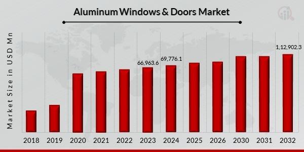 Aluminum Doors and Windows Market