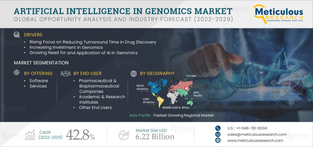 #AIInGenomics, #ArtificialIntelligence, #Genomics, #DrugDiscovery, #PrecisionMedicine, #Diagnostics, #GenomeSequencing, #MarketForecast, #HealthcareAnalytics, #CAGR, #Cloud, #Software, #Services, #Biotechnology, #Pharmaceuticals, #ResearchInstitutes, #NorthAmerica, #AsiaPacific, #CompetitiveLandscape, #MarketGrowth
