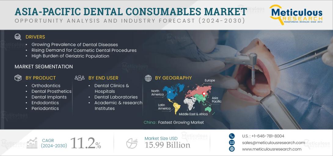 Explore the rapid growth of the Asia-Pacific dental consumables market, driven by implants, medical tourism, and CAD/CAM adoption.