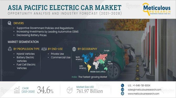 #AsiaPacific, #ElectricCarMarket, #EVGrowth, #BatteryPrices, #GovernmentPolicies, #OEMInvestments, #EVVolume, #CAGR, #MarketForecast, #EVMaintenance