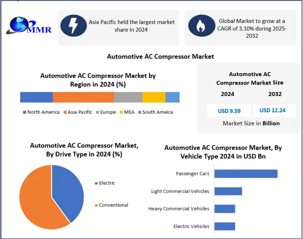 The Automotive AC Compressor Market was valued at USD 9.59 Bn in 2024, and total global Automotive AC Compressor Market revenue is expected to grow at a CAGR of 3.10% and reach nearly USD 12.24 Bn from 2025-2032, driven by rising EV demand and Asia-Pacific dominance.